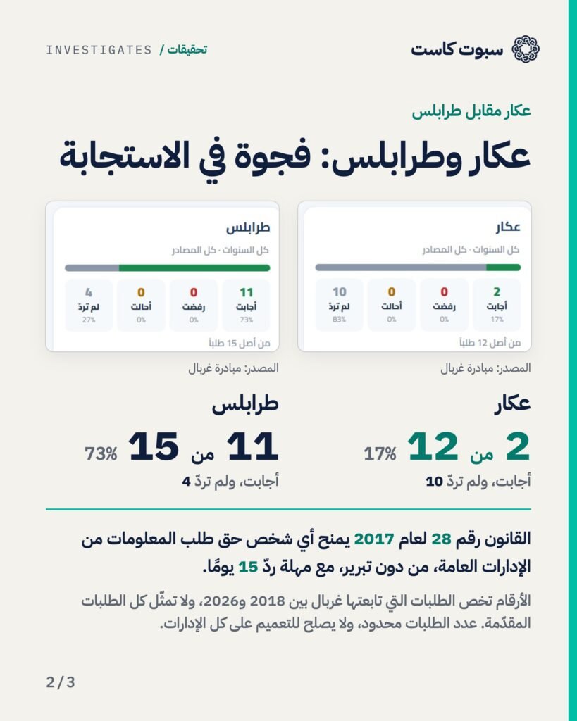 عكار وطرابلس: 2 من 12 طلبًا أُجيب عنها في عكار مقابل 11 من 15 في طرابلس، بحسب مبادرة غربال