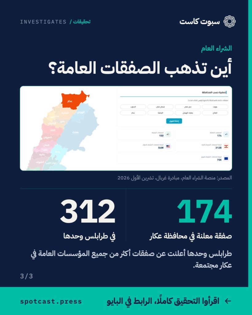 الشراء العام: 174 صفقة معلنة في محافظة عكار مقابل 312 في طرابلس وحدها